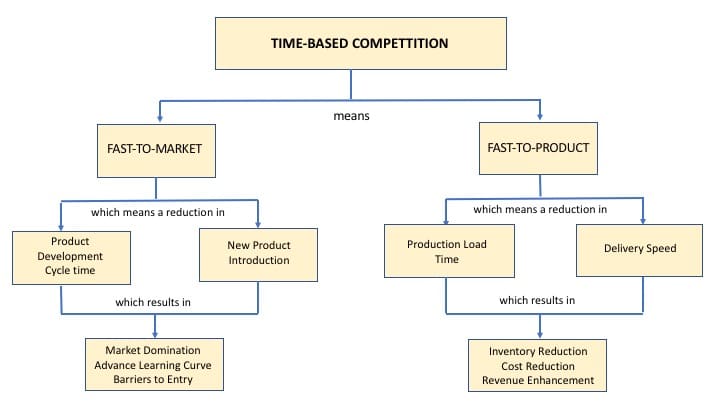 time-based competition