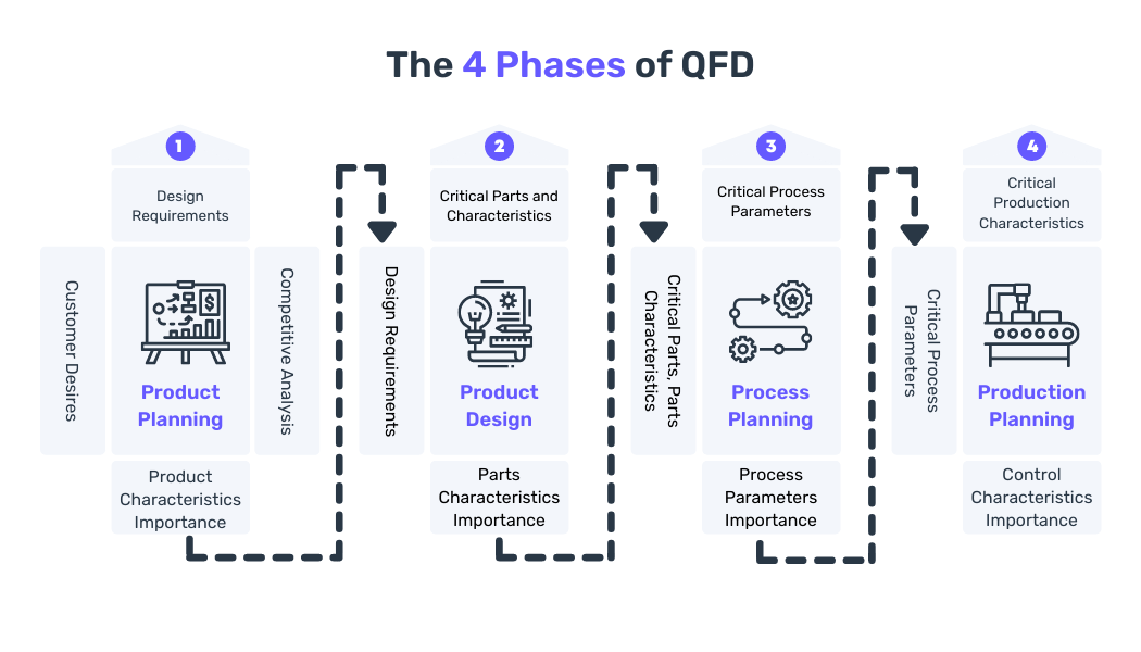 QFD product development