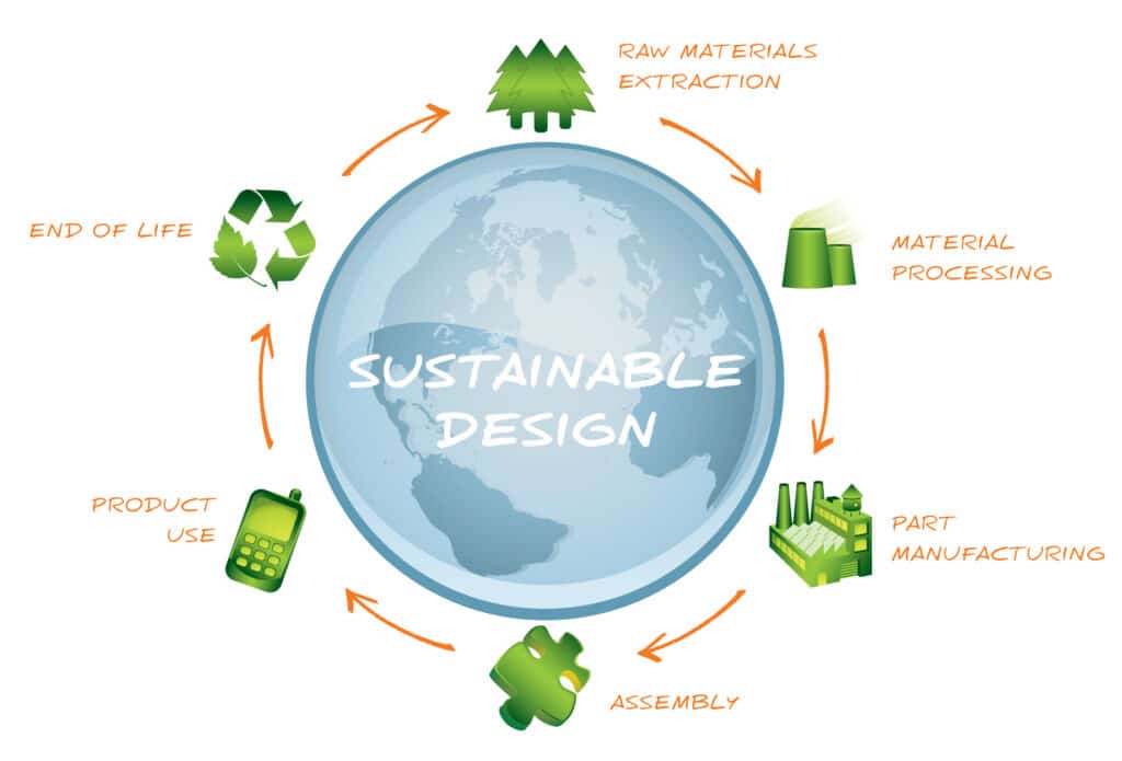 Sustainable-Design