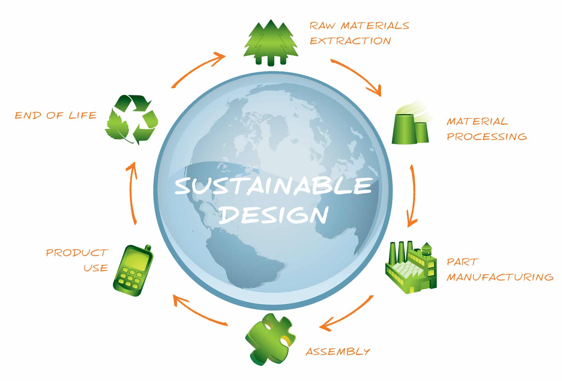 Embracing a Sustainable Future Green Engineering in Product Design 