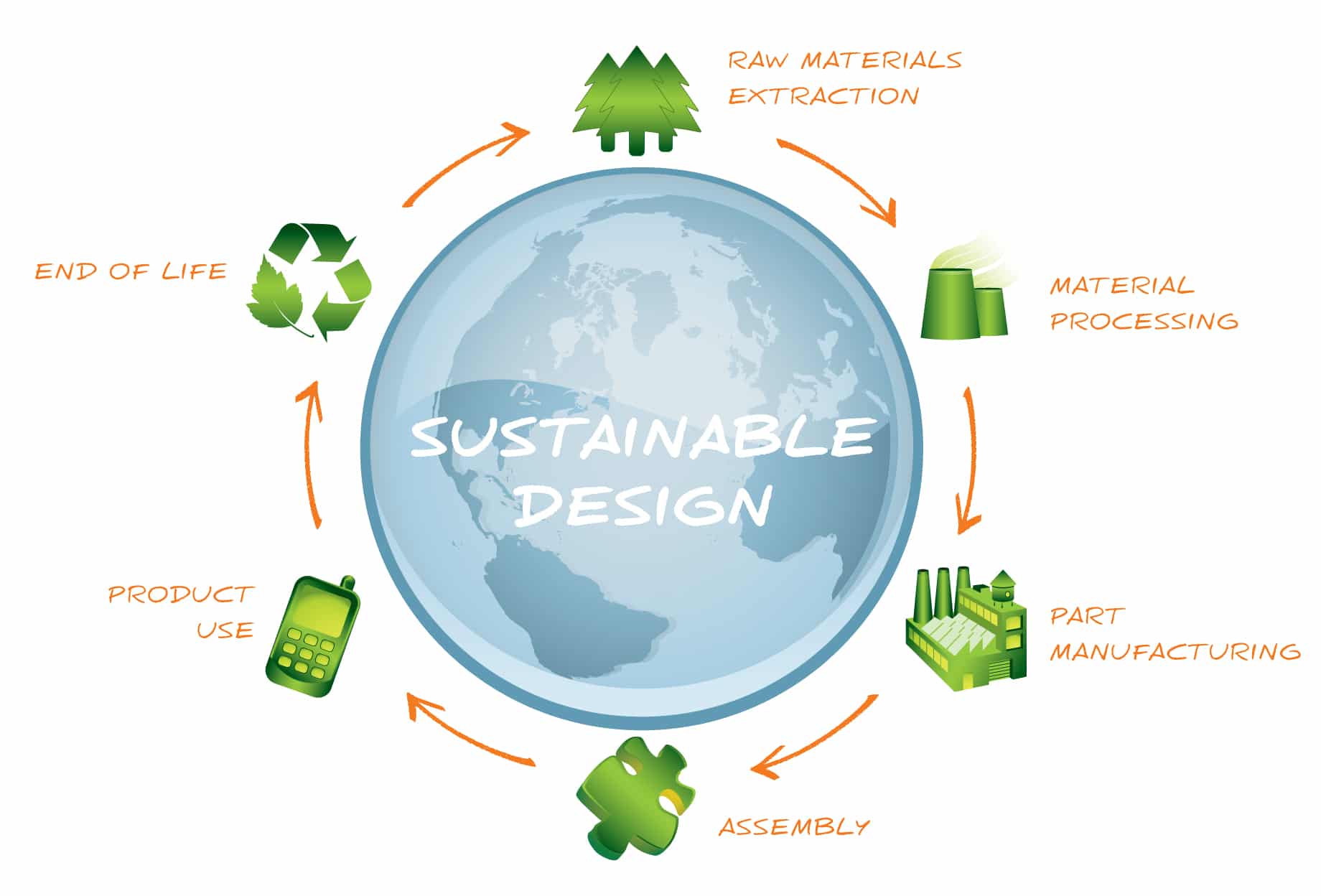 Embracing A Sustainable Future Green Engineering In Product Design 